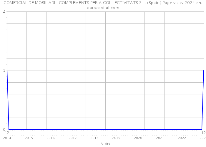 COMERCIAL DE MOBILIARI I COMPLEMENTS PER A COL LECTIVITATS S.L. (Spain) Page visits 2024 