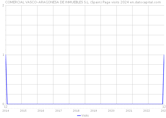 COMERCIAL VASCO-ARAGONESA DE INMUEBLES S.L. (Spain) Page visits 2024 