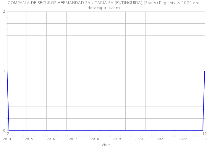 COMPANIA DE SEGUROS HERMANDAD SANITARIA SA (EXTINGUIDA) (Spain) Page visits 2024 