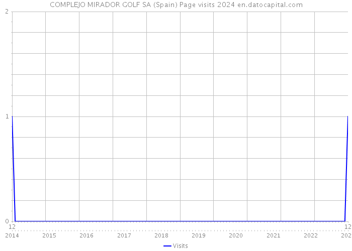 COMPLEJO MIRADOR GOLF SA (Spain) Page visits 2024 