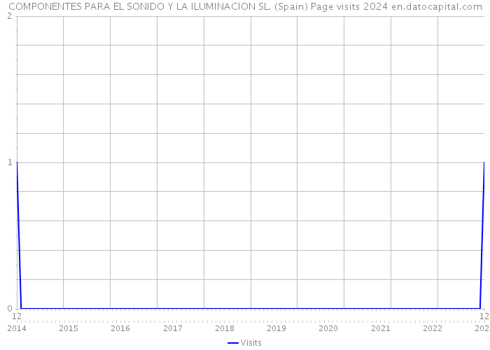 COMPONENTES PARA EL SONIDO Y LA ILUMINACION SL. (Spain) Page visits 2024 