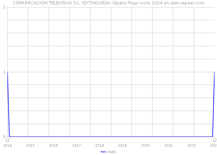 COMUNICACION TELEVISIVA S.L. (EXTINGUIDA) (Spain) Page visits 2024 