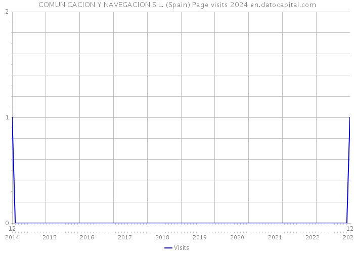 COMUNICACION Y NAVEGACION S.L. (Spain) Page visits 2024 