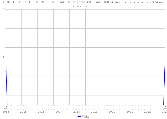 CONSTRUCCIONES DELNOR SOCIEDAD DE RESPONSABILIDAD LIMITADA (Spain) Page visits 2024 