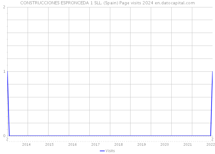 CONSTRUCCIONES ESPRONCEDA 1 SLL. (Spain) Page visits 2024 