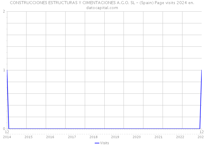 CONSTRUCCIONES ESTRUCTURAS Y CIMENTACIONES A.G.O. SL - (Spain) Page visits 2024 