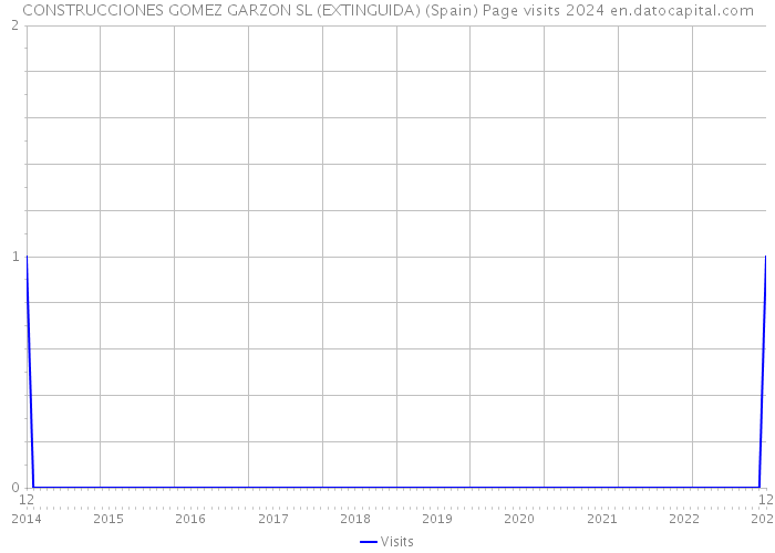 CONSTRUCCIONES GOMEZ GARZON SL (EXTINGUIDA) (Spain) Page visits 2024 