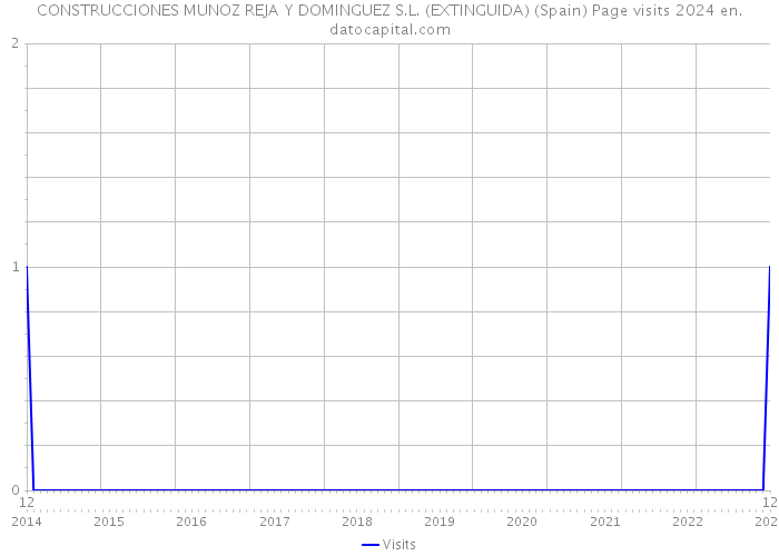 CONSTRUCCIONES MUNOZ REJA Y DOMINGUEZ S.L. (EXTINGUIDA) (Spain) Page visits 2024 