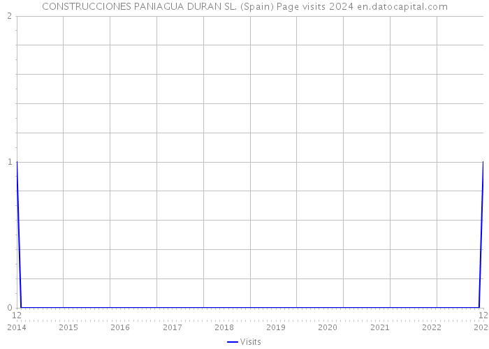 CONSTRUCCIONES PANIAGUA DURAN SL. (Spain) Page visits 2024 