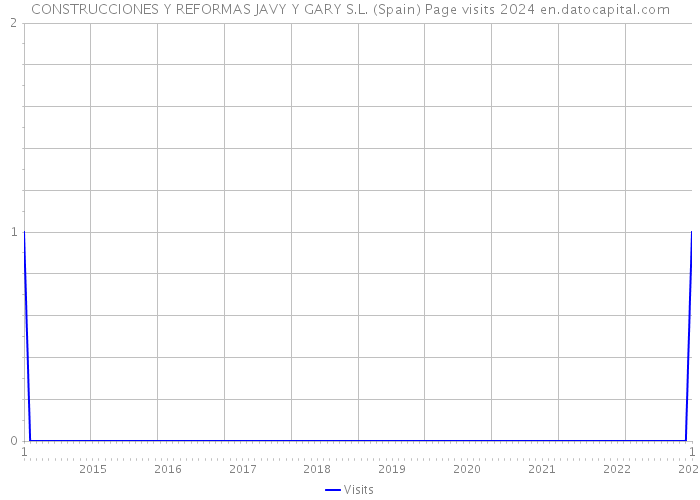 CONSTRUCCIONES Y REFORMAS JAVY Y GARY S.L. (Spain) Page visits 2024 