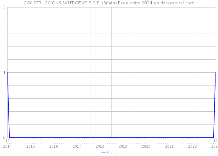 CONSTRUCCIONS SANT GENIS S.C.P. (Spain) Page visits 2024 