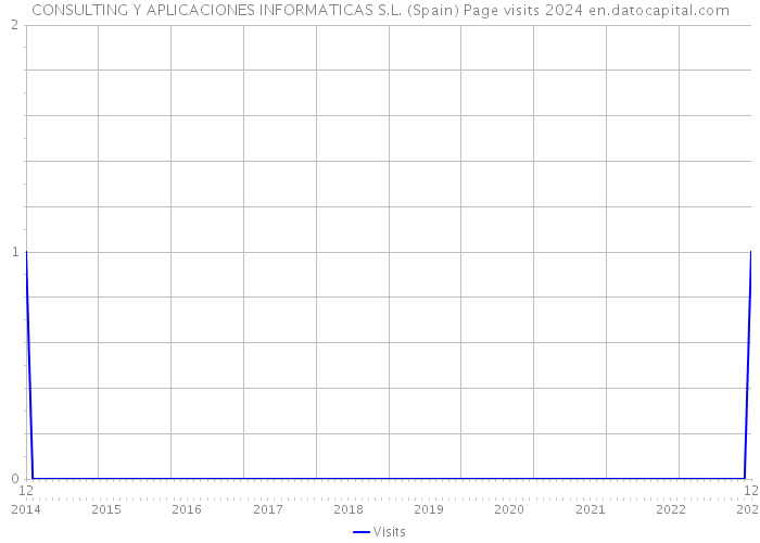 CONSULTING Y APLICACIONES INFORMATICAS S.L. (Spain) Page visits 2024 