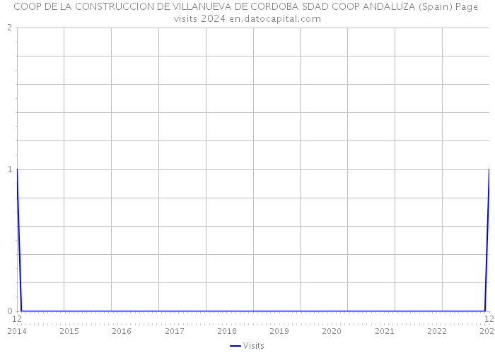 COOP DE LA CONSTRUCCION DE VILLANUEVA DE CORDOBA SDAD COOP ANDALUZA (Spain) Page visits 2024 