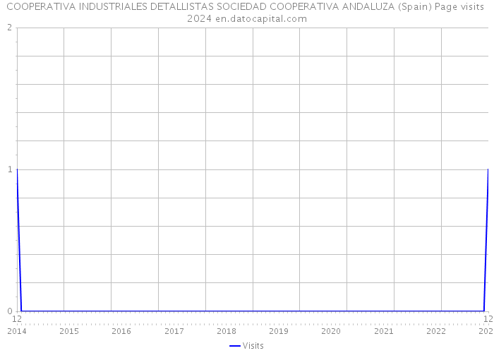 COOPERATIVA INDUSTRIALES DETALLISTAS SOCIEDAD COOPERATIVA ANDALUZA (Spain) Page visits 2024 