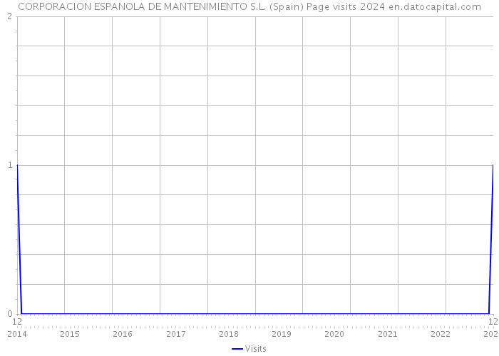 CORPORACION ESPANOLA DE MANTENIMIENTO S.L. (Spain) Page visits 2024 