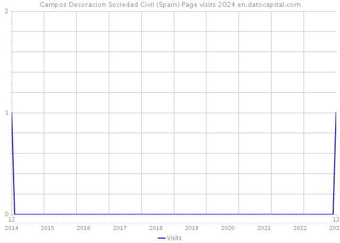 Campos Decoracion Sociedad Civil (Spain) Page visits 2024 