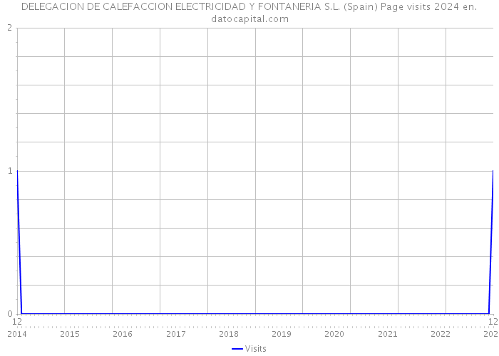 DELEGACION DE CALEFACCION ELECTRICIDAD Y FONTANERIA S.L. (Spain) Page visits 2024 