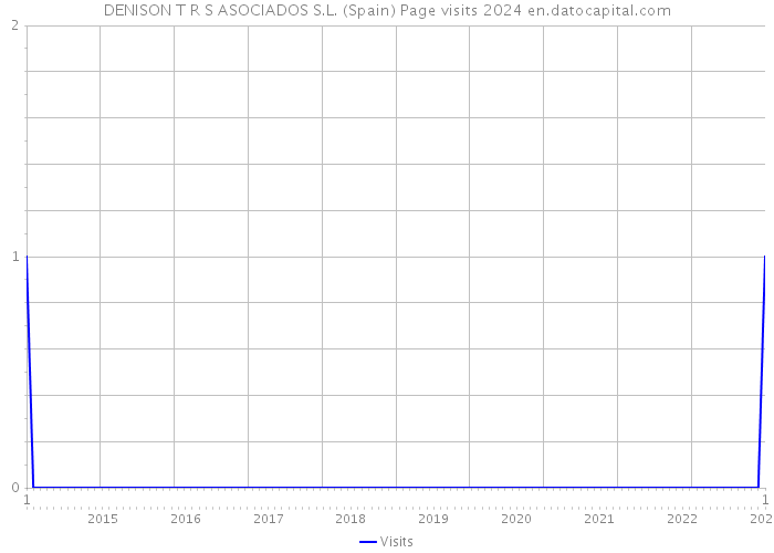 DENISON T R S ASOCIADOS S.L. (Spain) Page visits 2024 
