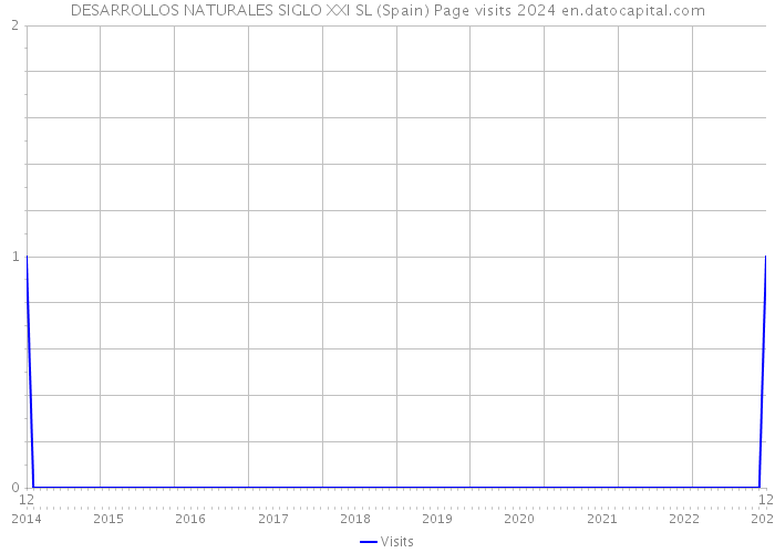 DESARROLLOS NATURALES SIGLO XXI SL (Spain) Page visits 2024 