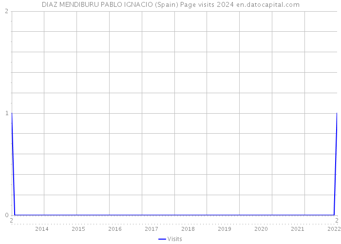 DIAZ MENDIBURU PABLO IGNACIO (Spain) Page visits 2024 