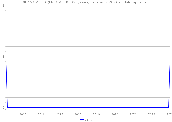 DIEZ MOVIL S A (EN DISOLUCION) (Spain) Page visits 2024 
