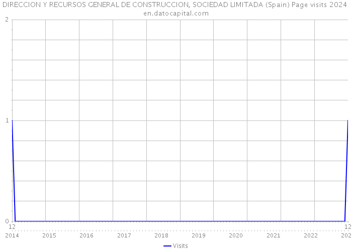 DIRECCION Y RECURSOS GENERAL DE CONSTRUCCION, SOCIEDAD LIMITADA (Spain) Page visits 2024 