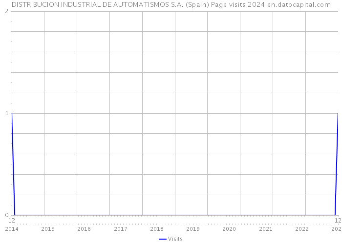 DISTRIBUCION INDUSTRIAL DE AUTOMATISMOS S.A. (Spain) Page visits 2024 