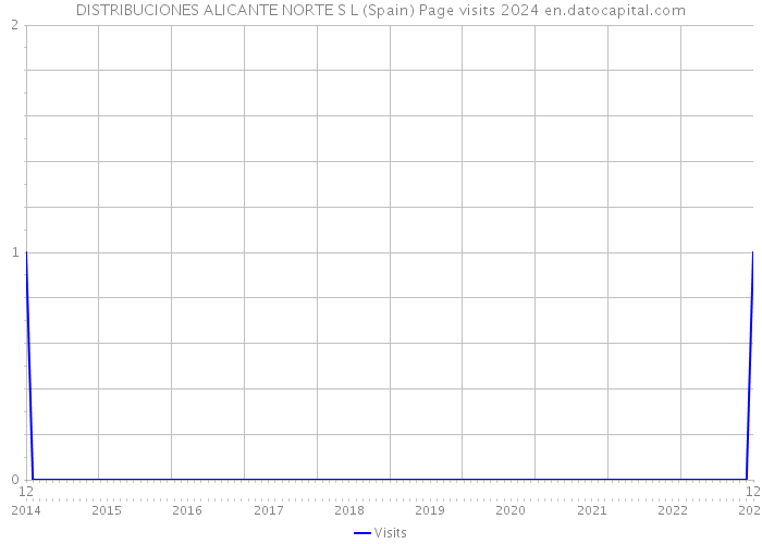 DISTRIBUCIONES ALICANTE NORTE S L (Spain) Page visits 2024 