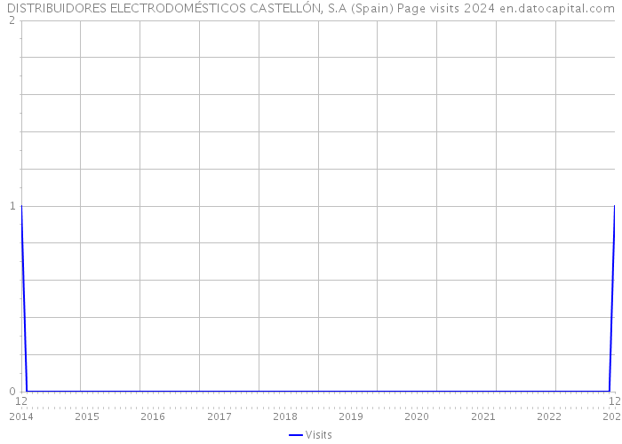 DISTRIBUIDORES ELECTRODOMÉSTICOS CASTELLÓN, S.A (Spain) Page visits 2024 