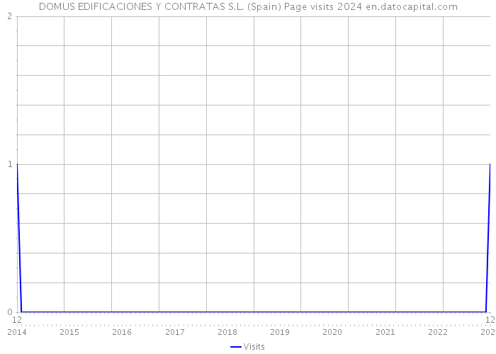 DOMUS EDIFICACIONES Y CONTRATAS S.L. (Spain) Page visits 2024 
