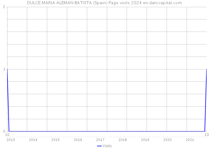 DULCE MARIA ALEMAN BATISTA (Spain) Page visits 2024 