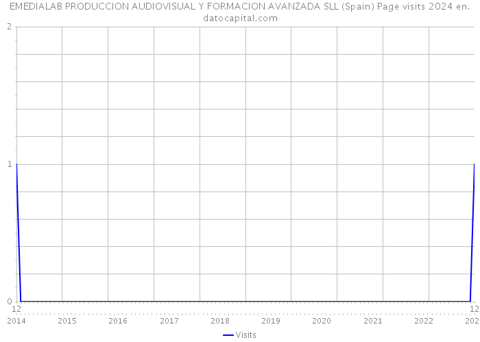 EMEDIALAB PRODUCCION AUDIOVISUAL Y FORMACION AVANZADA SLL (Spain) Page visits 2024 