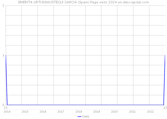 EMERITA URTUNSAUSTEGUI GARCIA (Spain) Page visits 2024 