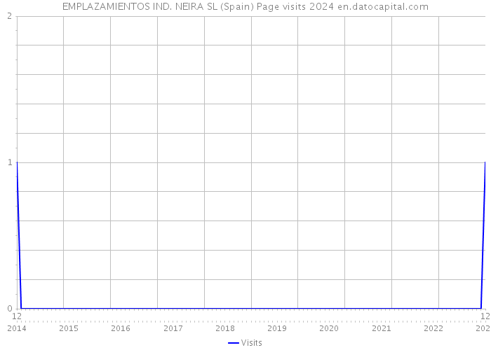 EMPLAZAMIENTOS IND. NEIRA SL (Spain) Page visits 2024 