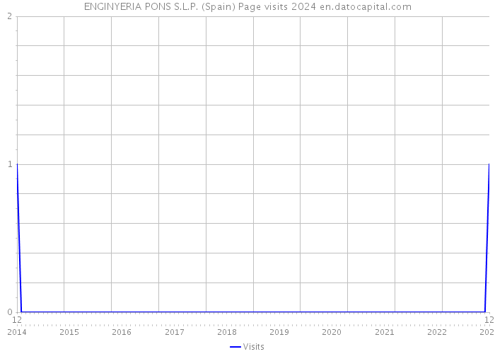 ENGINYERIA PONS S.L.P. (Spain) Page visits 2024 