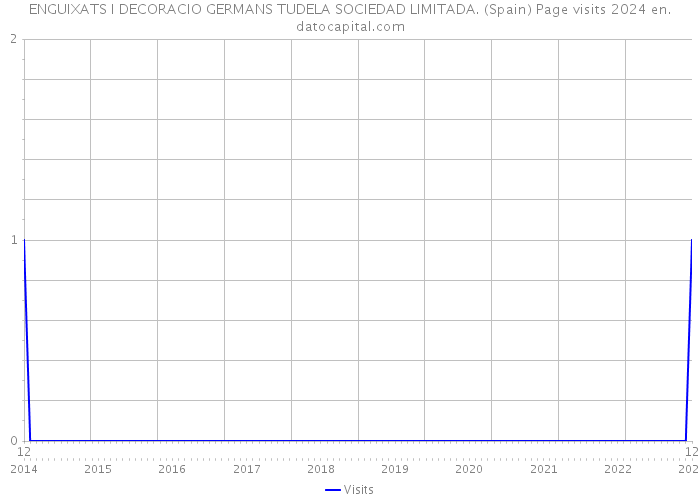 ENGUIXATS I DECORACIO GERMANS TUDELA SOCIEDAD LIMITADA. (Spain) Page visits 2024 