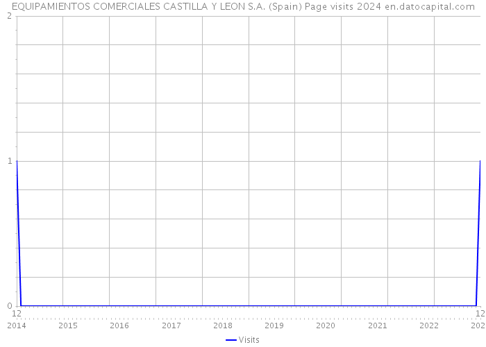 EQUIPAMIENTOS COMERCIALES CASTILLA Y LEON S.A. (Spain) Page visits 2024 