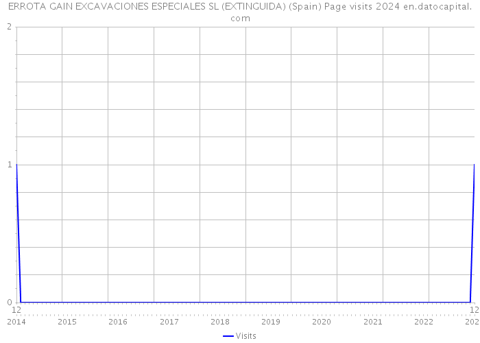 ERROTA GAIN EXCAVACIONES ESPECIALES SL (EXTINGUIDA) (Spain) Page visits 2024 
