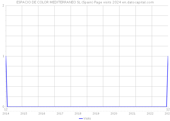 ESPACIO DE COLOR MEDITERRANEO SL (Spain) Page visits 2024 