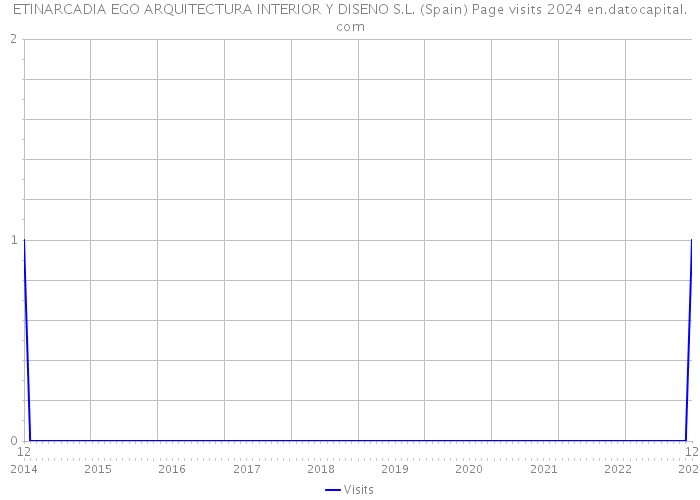 ETINARCADIA EGO ARQUITECTURA INTERIOR Y DISENO S.L. (Spain) Page visits 2024 