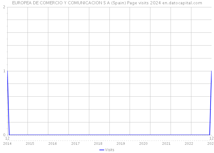 EUROPEA DE COMERCIO Y COMUNICACION S A (Spain) Page visits 2024 