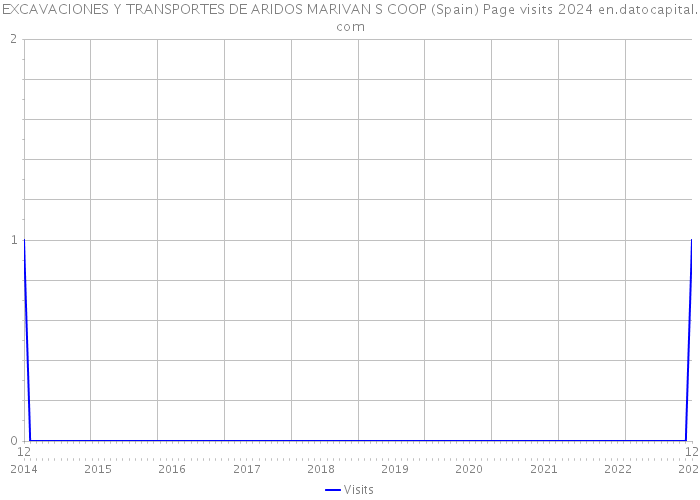 EXCAVACIONES Y TRANSPORTES DE ARIDOS MARIVAN S COOP (Spain) Page visits 2024 