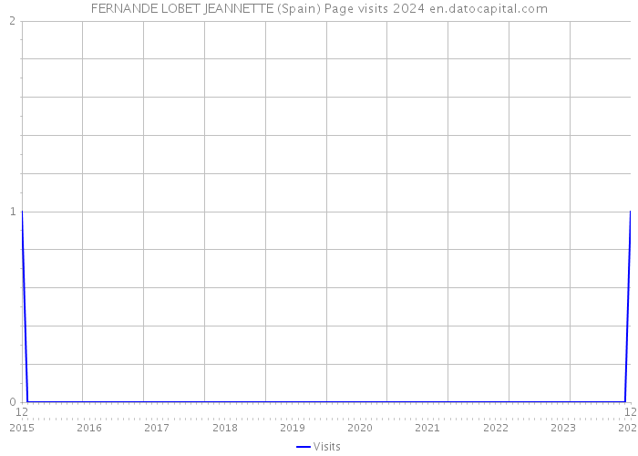 FERNANDE LOBET JEANNETTE (Spain) Page visits 2024 