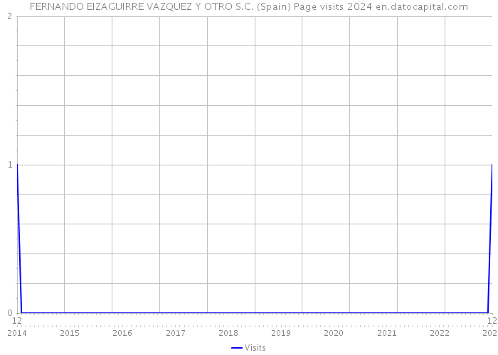 FERNANDO EIZAGUIRRE VAZQUEZ Y OTRO S.C. (Spain) Page visits 2024 