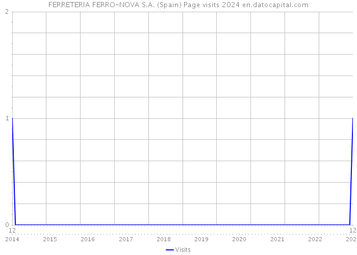 FERRETERIA FERRO-NOVA S.A. (Spain) Page visits 2024 