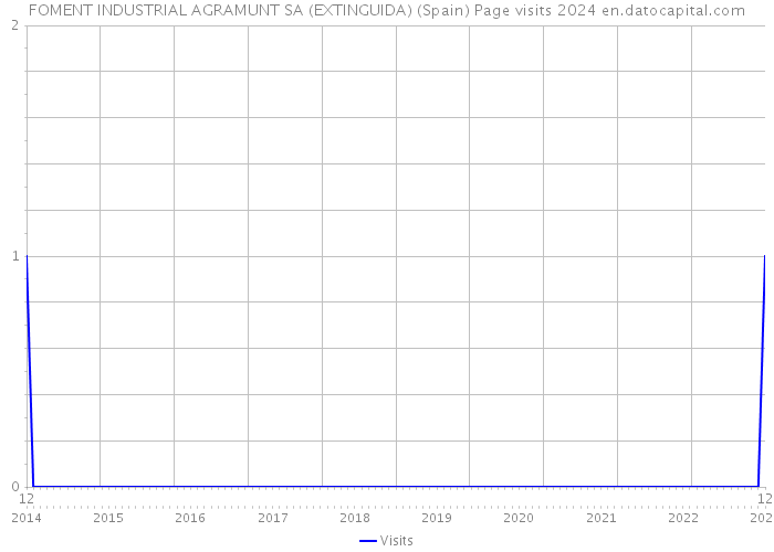 FOMENT INDUSTRIAL AGRAMUNT SA (EXTINGUIDA) (Spain) Page visits 2024 