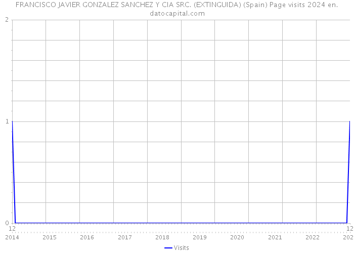 FRANCISCO JAVIER GONZALEZ SANCHEZ Y CIA SRC. (EXTINGUIDA) (Spain) Page visits 2024 