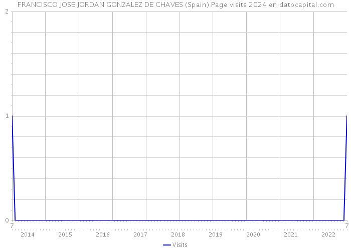 FRANCISCO JOSE JORDAN GONZALEZ DE CHAVES (Spain) Page visits 2024 