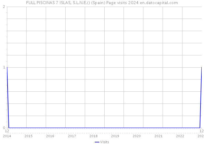 FULL PISCINAS 7 ISLAS, S.L.N.E.() (Spain) Page visits 2024 