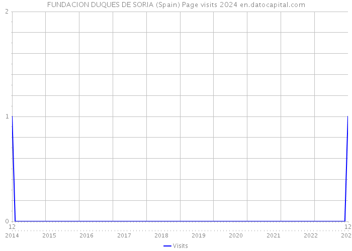 FUNDACION DUQUES DE SORIA (Spain) Page visits 2024 